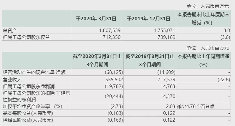 “两桶油”每天亏掉4个亿！8万亿巨头跌剩7600亿