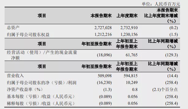 “两桶油”每天亏掉4个亿！8万亿巨头跌剩7600亿